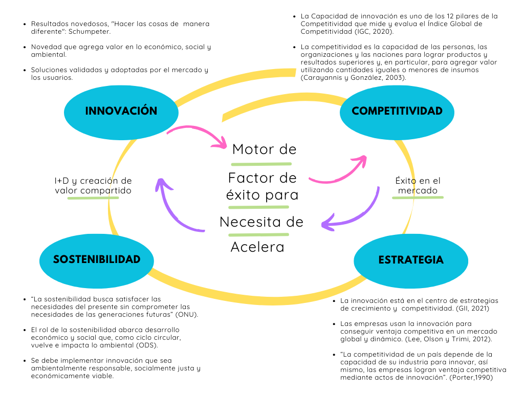 Conceptos de innovación, competitividad, sostenibilidad y su relación con la estrategia.